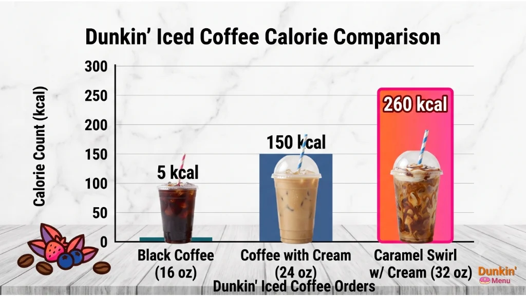 Bar chart comparing Dunkin' iced coffee calories from 5 calories black to 260 calories with caramel swirl and cream