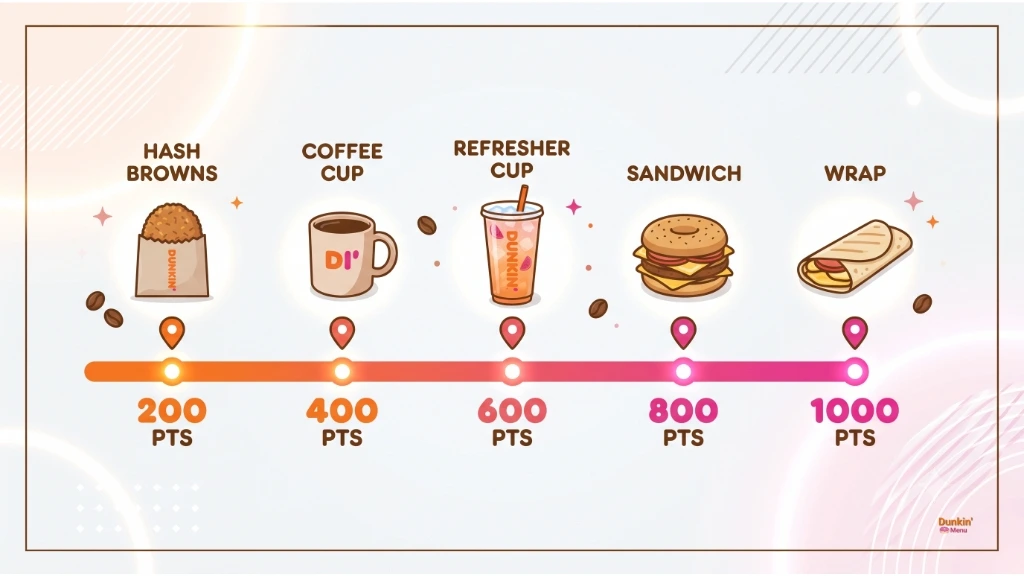 Dunkin' Rewards points chart showing what you earn at 200, 400, 600, 800, and 1,000 points
